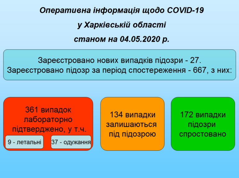 В Харьковской области от COVID-19 скончались 9 человек.