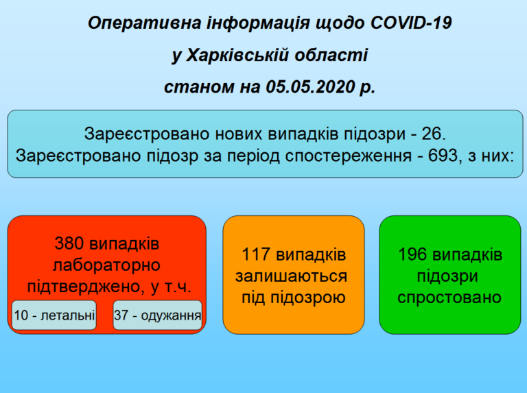 В Харьковской области еще один человек умер от COVID-19
