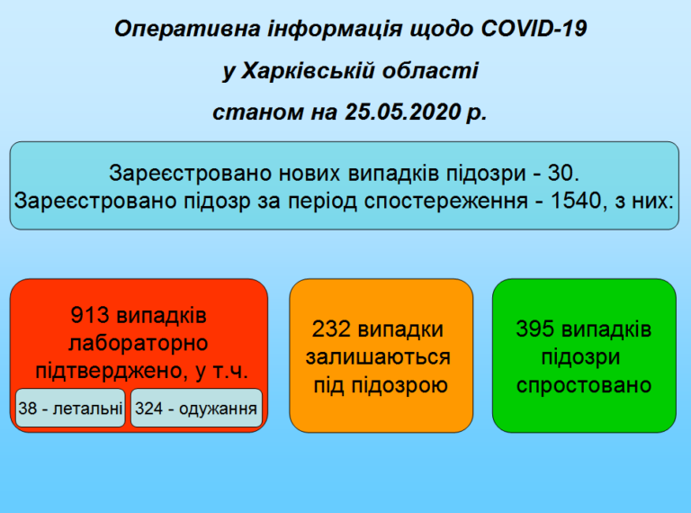 На Харьковщине начала формироваться позитивная тенденция заболеваемости COVID-19