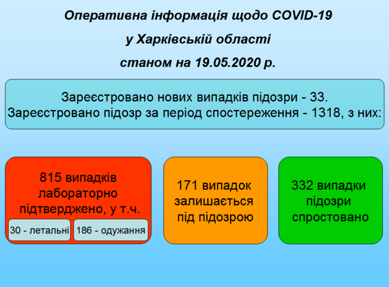 На Харьковщине 33 новых подозрений на коронавирус