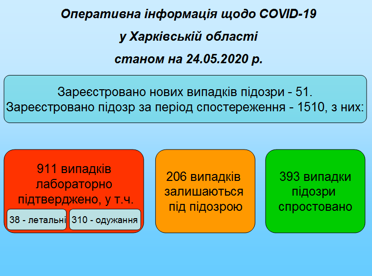 В Харьковской области — две новые смерти от COVID-19