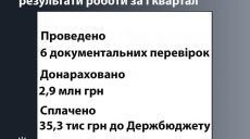 По результатам аудита на Слобожанской таможне доначислено около 3 млн грн