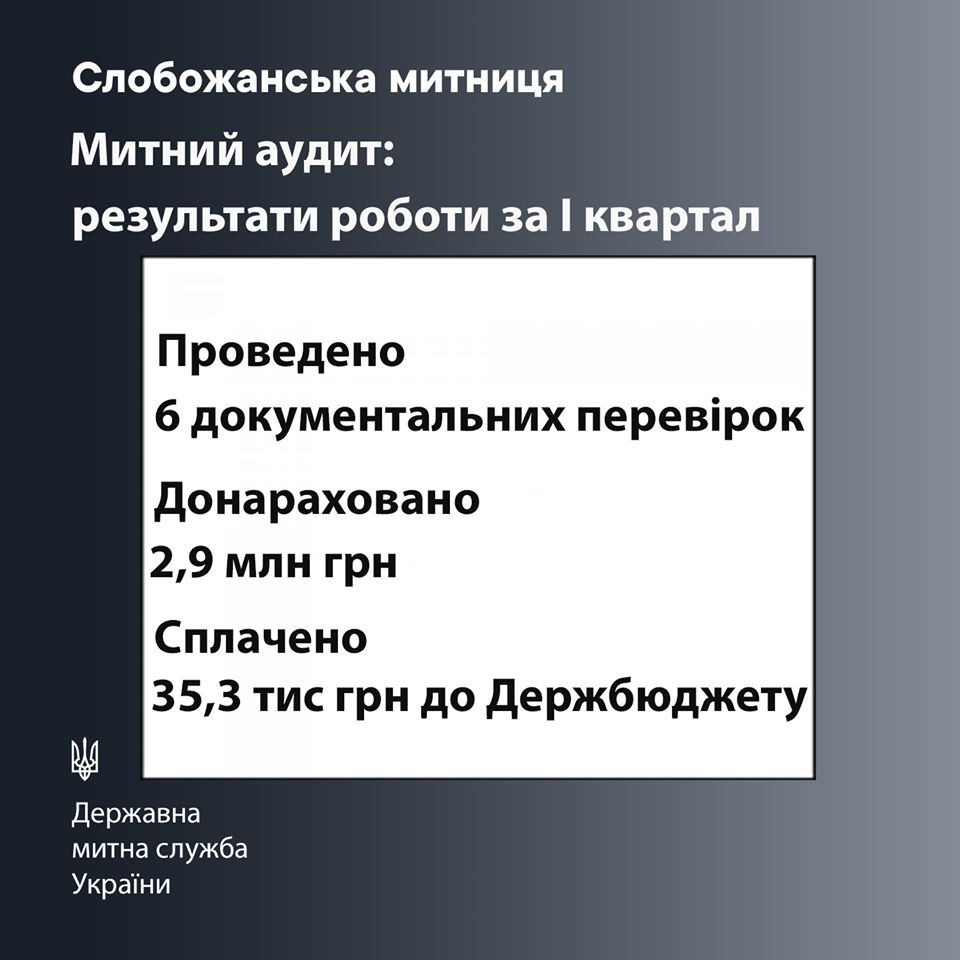По результатам аудита на Слобожанской таможне доначислено около 3 млн грн