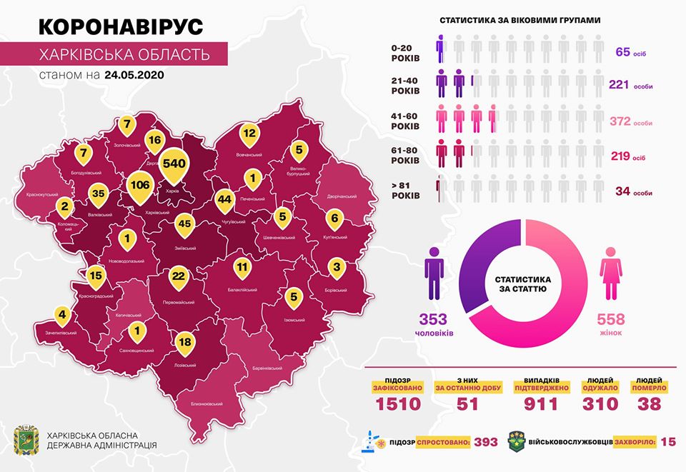 COVID-19 на Харьковщине: восемь человек находятся в реанимации