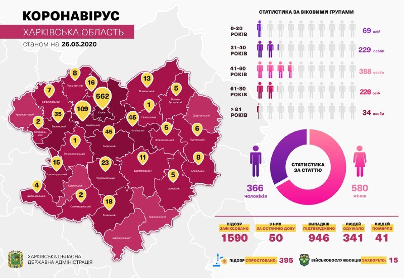 Коронавирус на Харьковщине. 33 новых случая заболевания и 3 смерти — подробности