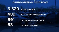 63 человека погибли в ДТП на Харьковщине с начала года