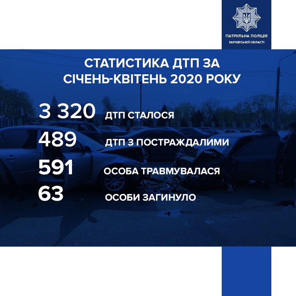 63 человека погибли в ДТП на Харьковщине с начала года