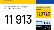 За сутки в Украине зафиксировано 502 новых случая COVID-19