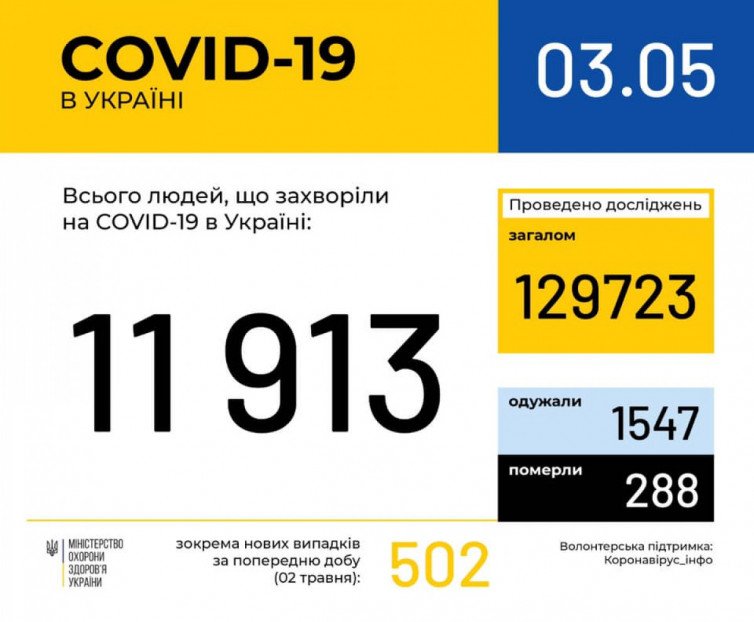 Количество больных коронавирусом на Харьковщине увеличилось до 348