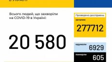 В Харьковской области 892 случая заболевания коронавирусом