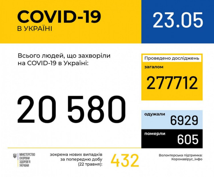 В Украине 20580 лабораторно подтвержденных случаев COVID-19.