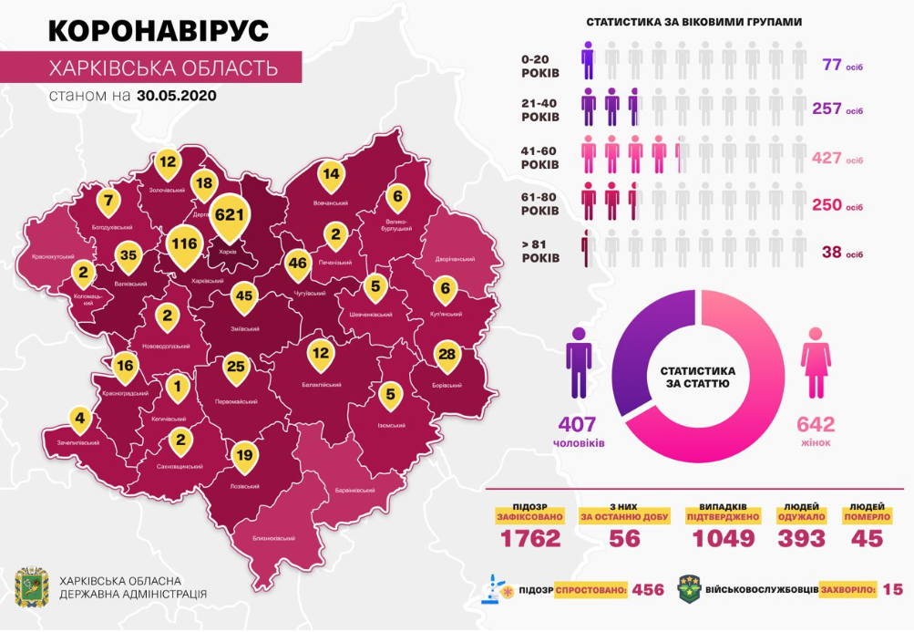 Коронавирус на Харьковщине: 12 человек выздоровели, 2 умерли, 6 — в реанимации