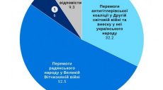 З9,1% украинцев хотели бы праздновать и День памяти, и День победы (диаграмы)