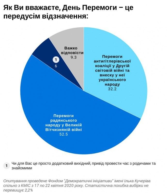 З9,1% украинцев хотели бы праздновать и День памяти, и День победы (диаграмы)