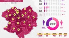 Коронавирус на Харьковщине: 7 человек в реанимации, 188 больных медиков и две новые смерти