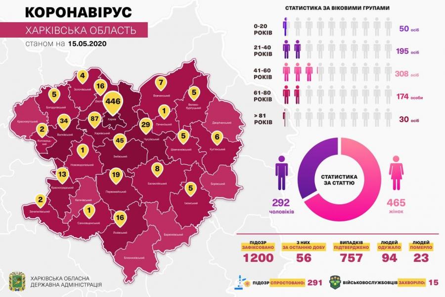 Коронавирус на Харьковщине: 7 человек в реанимации, 188 больных медиков и две новые смерти