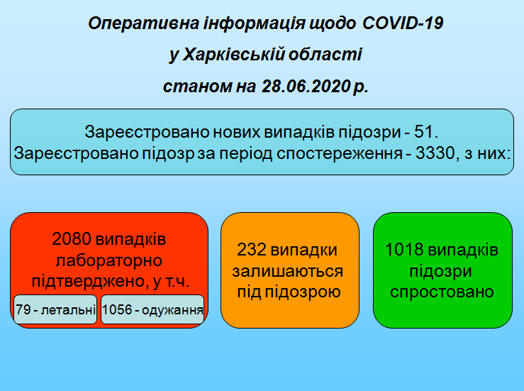 На Харьковщине зарегистрированы 2080 случаев COVID-19