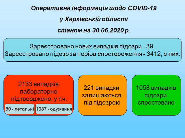 На Харьковщине — 36 новых больных COVID-19