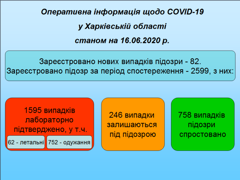 COVID-19. В Харьковской области три летальных случая и 53 новых больных