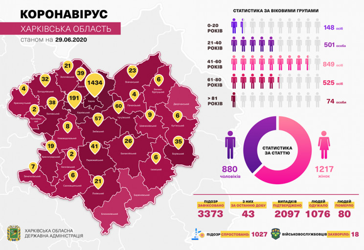 На Харьковщине с коронавирусом госпитализированы 343 пациента — ХОГА