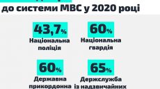 Полиция в системе МВД обладает наименьшим доверием граждан