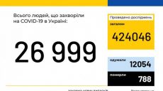 На Харьковщине — 29 новых случаев коронавируса