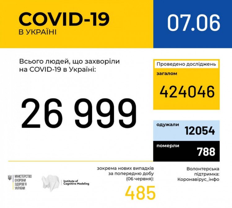 На Харьковщине — 29 новых случаев коронавируса