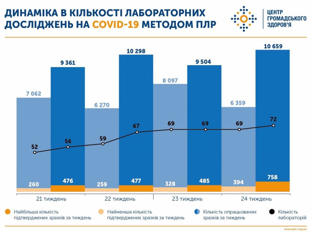 Показатель заболеваемости коронавирусом вырос на 80% в Украине за последний месяц
