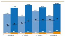Показатель заболеваемости коронавирусом вырос на 80% в Украине за последний месяц