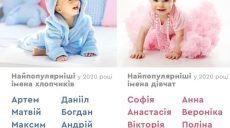 София, Мария, Иван и Максим — самые распространеные имена для детей в 2020 году