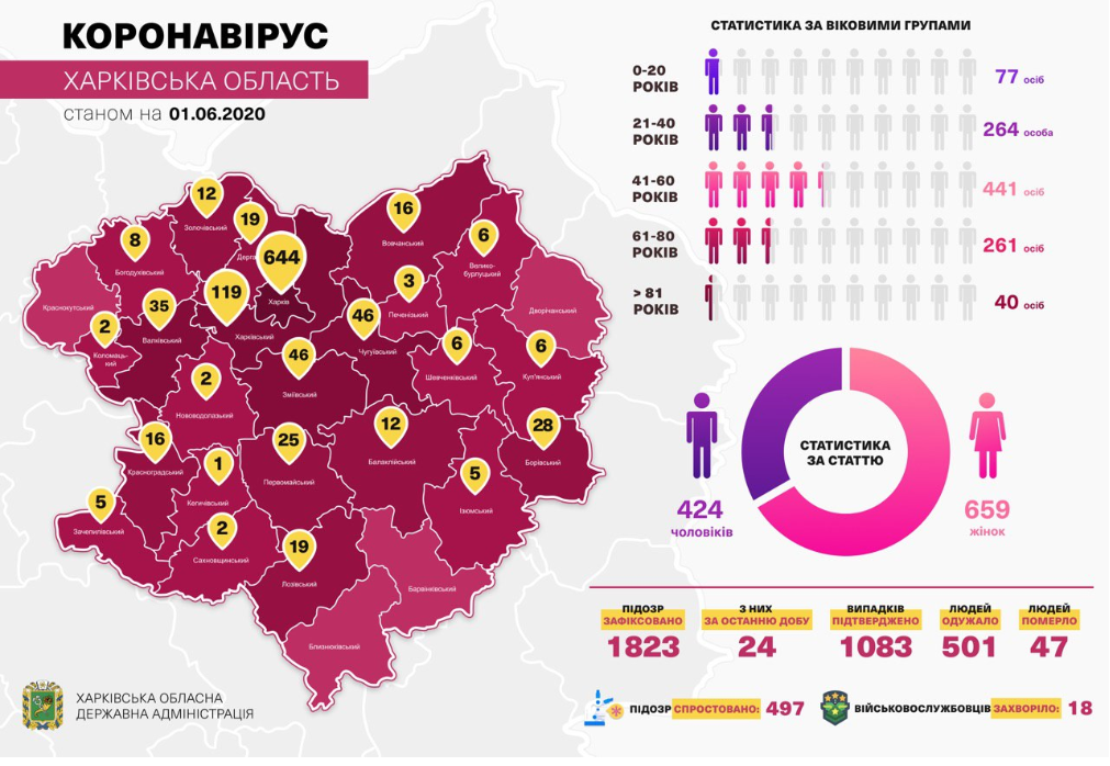 К аппарату ИВЛ подключили еще одного больного коронавирусом в Харьковской области (статистика)