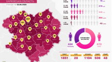 Подробности о коронавирусе на Харьковщине: умер пенсионер с сопутствующими заболеваниями