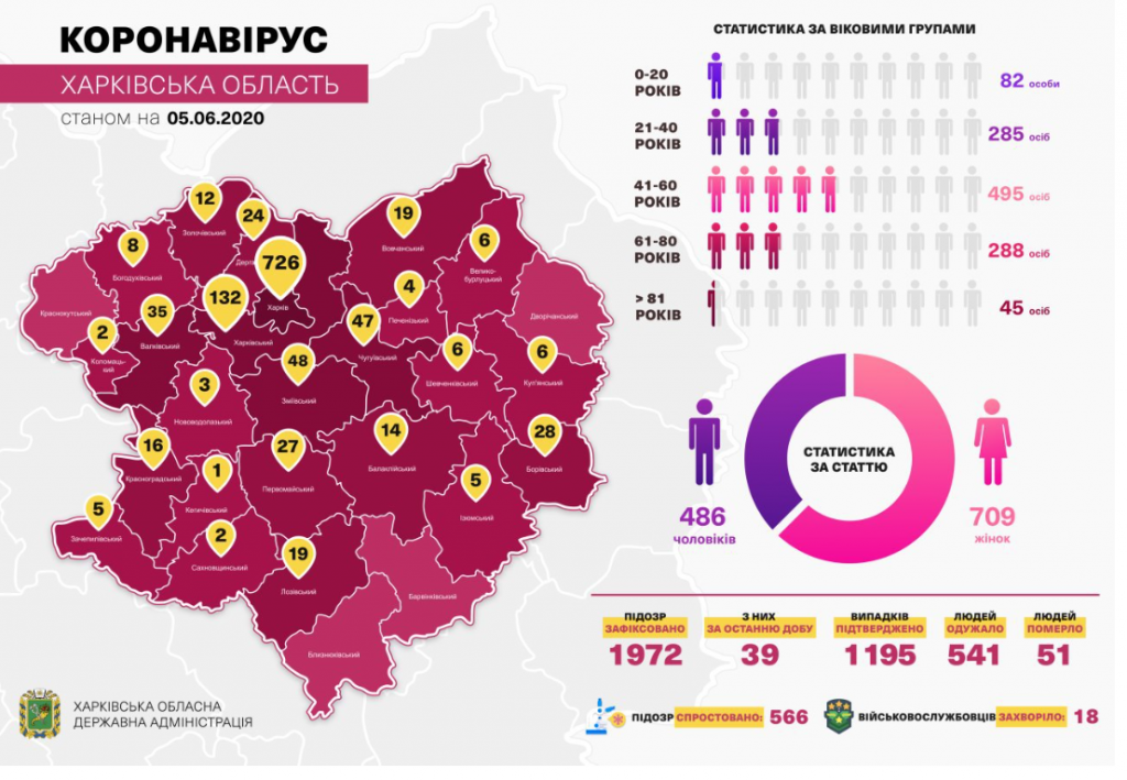 На Харьковщине еще один человек умер от коронавируса, 8 находятся в реанимации