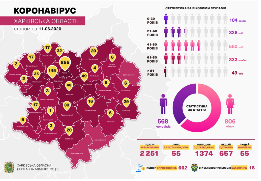 В Харькове 9 человек с коронавирусом находятся в реанимации