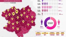 Больше половины случаев заболевания коронавирусом на Харьковщине подтверждают у харьковчан