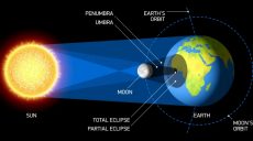 Украинцы смогут наблюдать часть полного солнечного затмения