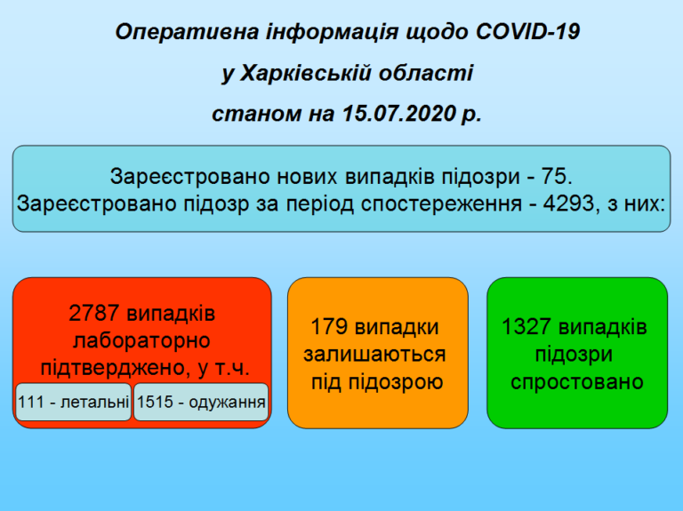 COVID-19. На Харьковщине — новые больные и новые подозрения