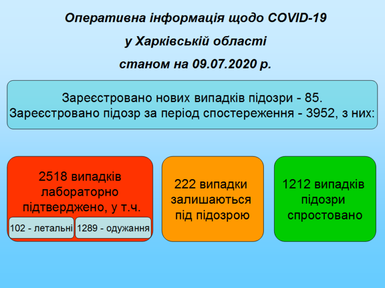 На Харьковщине еще 51 человек заболел коронавирусной болезнью