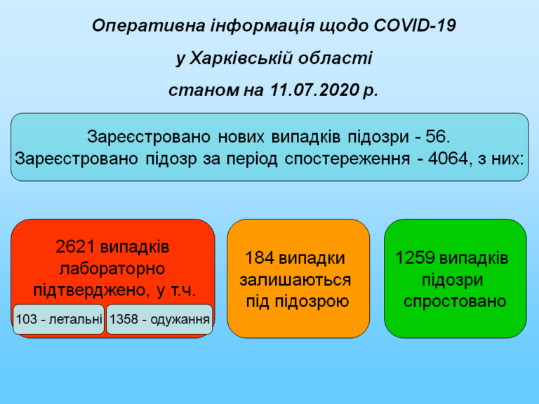 На Харьковщине проверяются 184 случая возможного заражения COVID-19