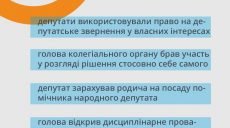 Конфликт интересов: среди топ-нарушителей месяца оказался харьковский чиновник