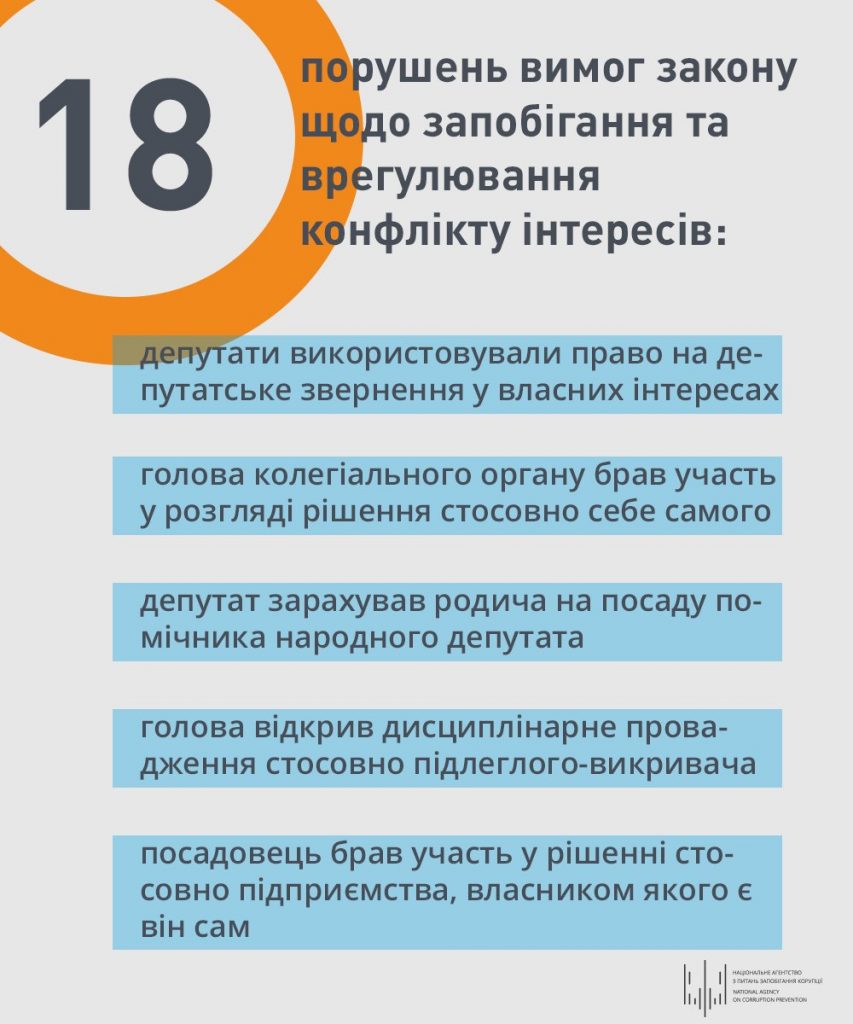 Конфликт интересов: среди топ-нарушителей месяца оказался харьковский чиновник