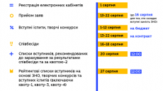 Вступительная кампания-2020: в МОН выставили информацию для абитуриентов