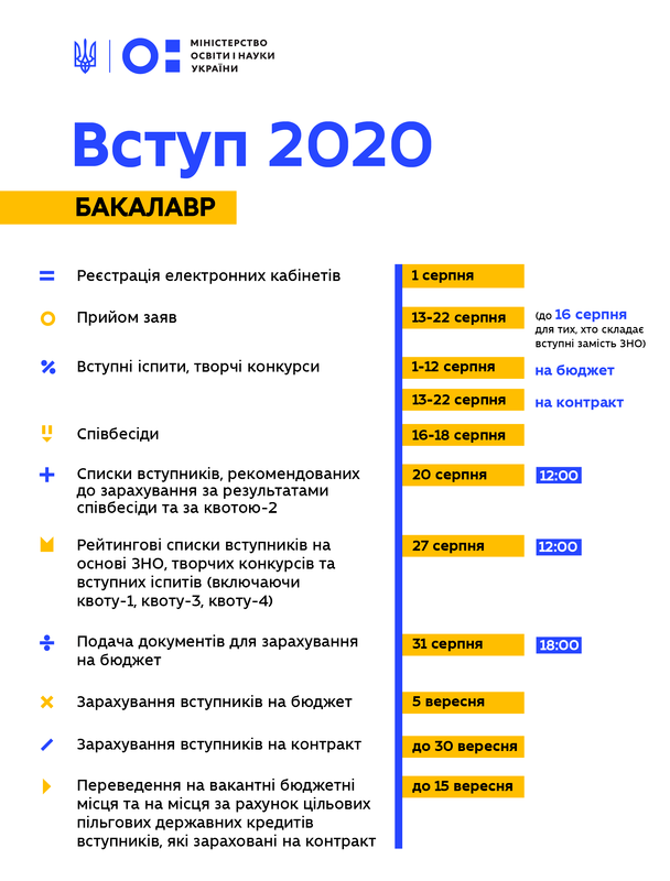 Вступительная кампания-2020: в МОН выставили информацию для абитуриентов