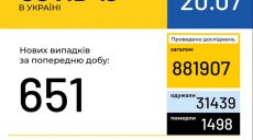 В Украине новые случаи заражения коронавирусом