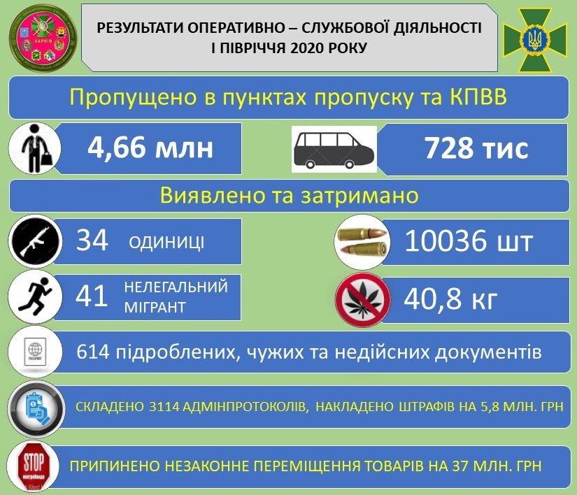 Пограничники Восточного регионального управления ГПСУ за полгода задержали 34 боевика