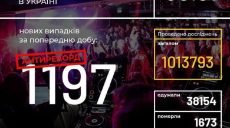 На Харківщині зафіксовано 70 нових хворих на коронавірус