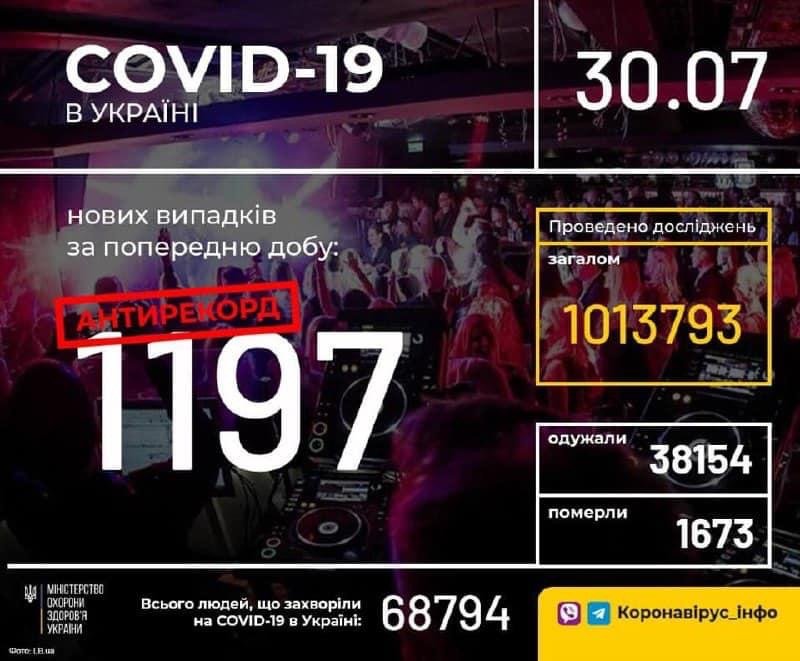 На Харківщині зафіксовано 70 нових хворих на коронавірус