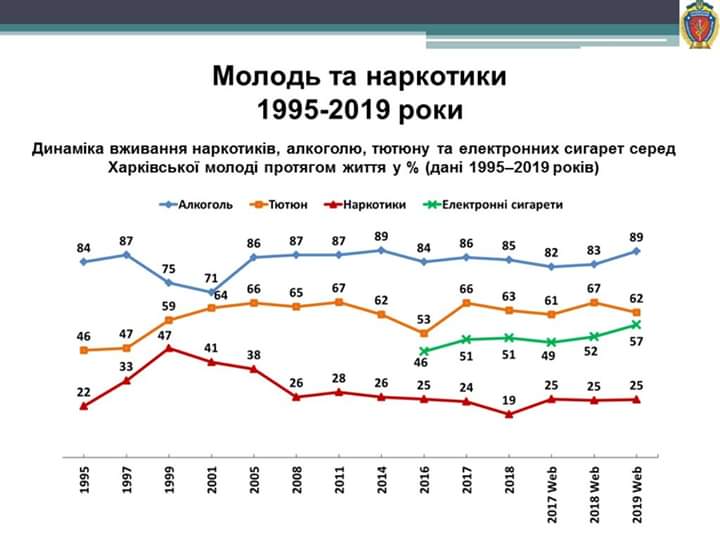 Чверть опитаних молодих харків’ян хоч раз вживали наркотики