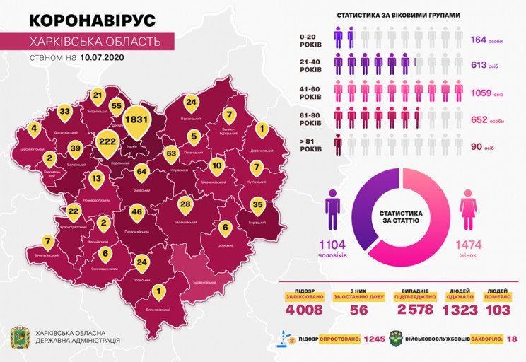 В Харьковской области с коронавирусом госпитализирован 531 пациент