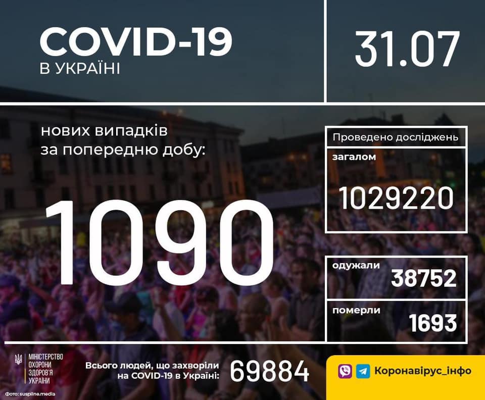 На Харківщині за минулу добу ще 85 хворих на коронавірус